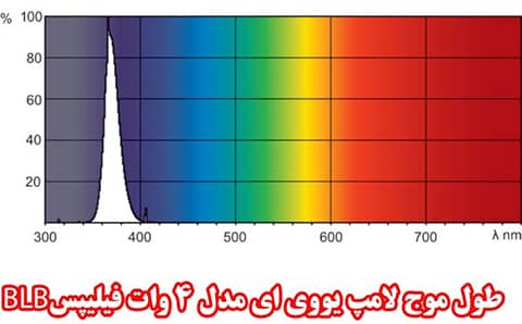 نمودار طول موج لامپ فیلیپس نور مشکی 4وات